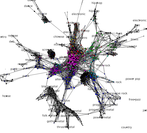 Last.fm, affichage 3D des tags et artistes