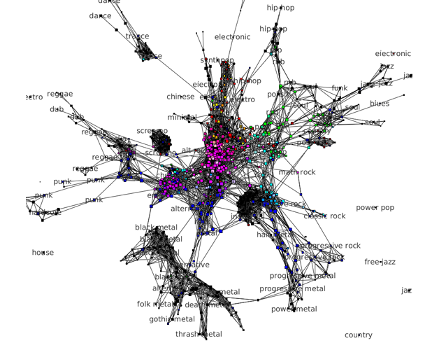 Last.fm, similarités entres artistes, genres musicaux